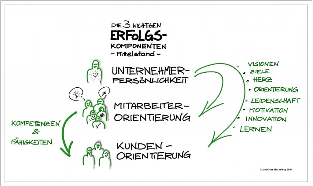 Erfolgskomponenten Mittelstand